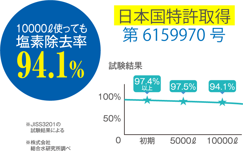 塩素除去率　AquaBank　宮城県仙台　アクアバンク