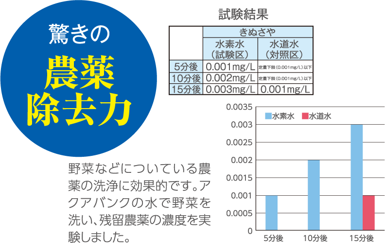 残留農薬除去　AquaBank　宮城　仙台　アクアバンク